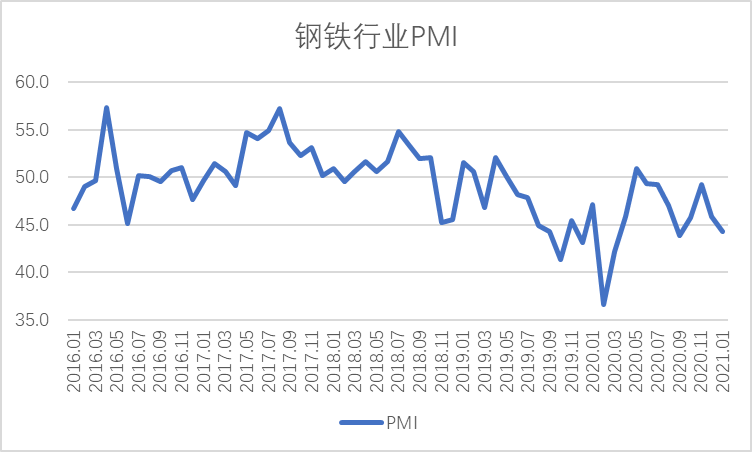 1月钢铁PMI显示: 国内需求走弱,成本压力增大