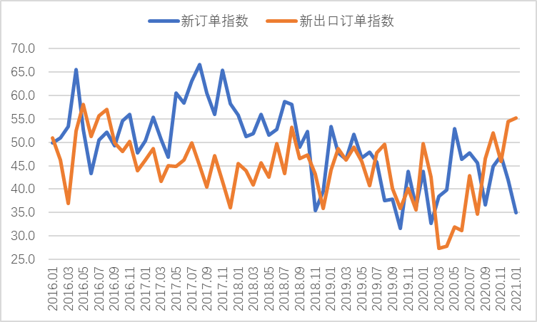 1月钢铁PMI显示: 国内需求走弱,成本压力增大