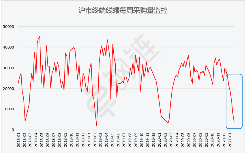 1月钢铁PMI显示: 国内需求走弱,成本压力增大
