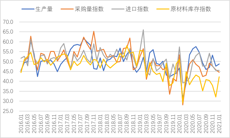 1月钢铁PMI显示: 国内需求走弱,成本压力增大