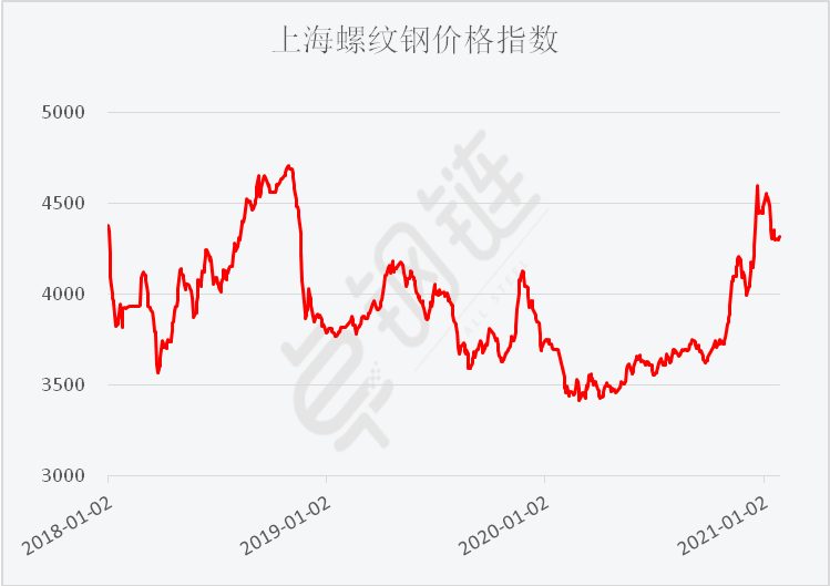 1月钢铁PMI显示: 国内需求走弱,成本压力增大