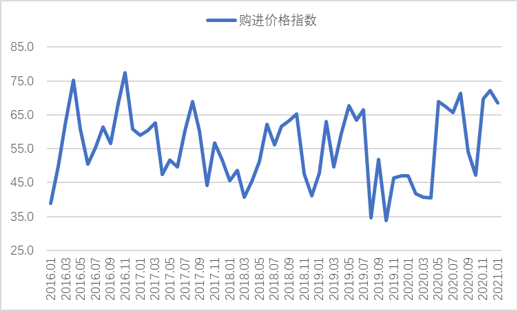 1月钢铁PMI显示: 国内需求走弱,成本压力增大