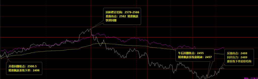 焦炭:价格分时精准波动结构,逃不开系统的价格规则