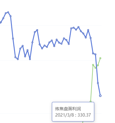 3月8日:炼焦盘面利润大幅走缩41.74