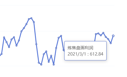 3月1日:炼焦盘面利润大幅走扩41.76