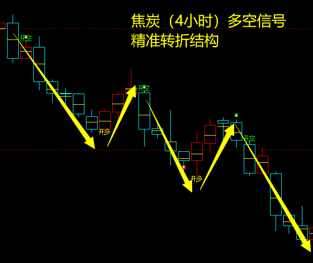 焦炭:日线、4小时多空信号精准转折结构