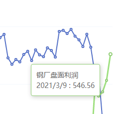 3月9日:钢厂盘面利润大幅走扩76.33