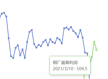 3月10日:钢厂盘面利润大幅走缩42.06