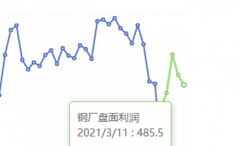 3月11日：钢厂盘面利润小幅走缩19.00