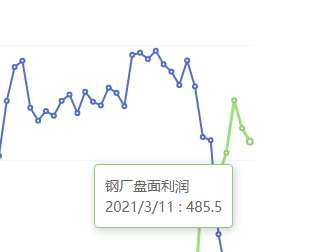 3月11日:钢厂盘面利润小幅走缩19.00
