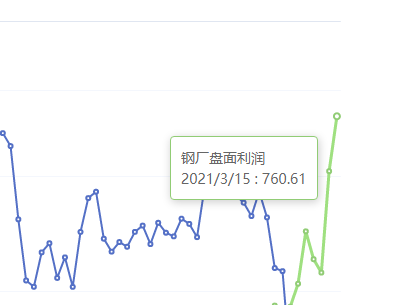 3月15日:钢厂盘盘面利润大幅走扩110.94
