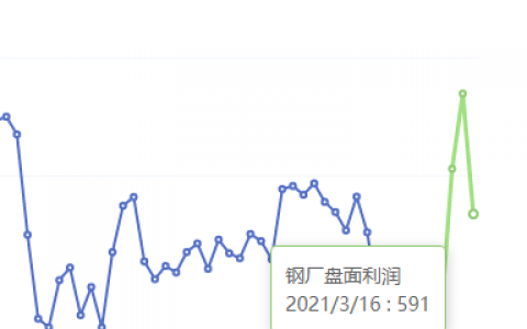3月16日：钢厂盘面利润大幅走缩169.61