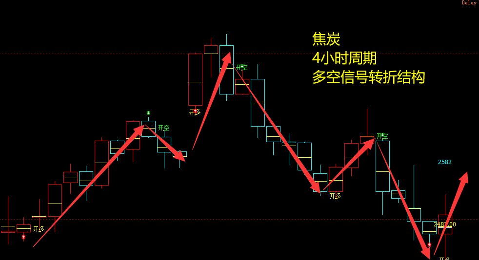 焦炭:4小时周期 精准、神奇多空信号转折结构