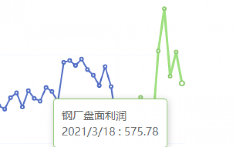 3月18日：钢厂盘面利润大幅走缩71.39