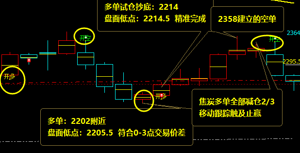 焦炭:VIP短线精准抄底,利润140点,开仓高点精准转折