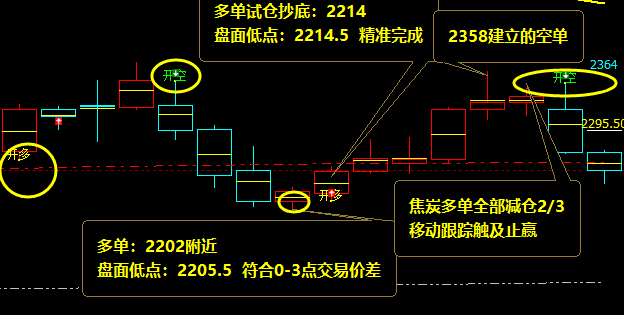 焦炭:4小时精准多空信号价格结构完美实现转折
