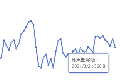 3月2日:炼焦盘面利润大幅走缩44.04