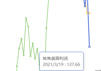 3月19日:炼焦盘面利润大幅走缩95.97