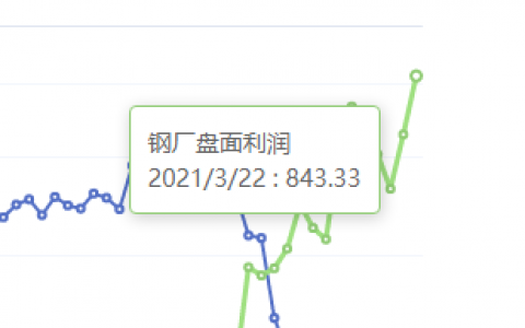 3月22：钢厂盘面利润大幅走扩151.44