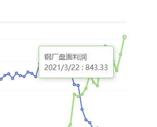 3月22:钢厂盘面利润大幅走扩151.44