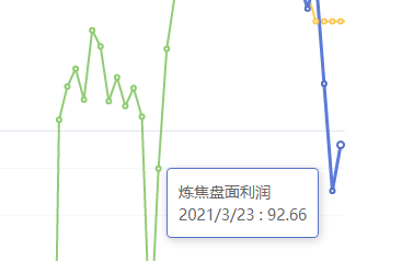 3月23日：炼焦盘面利润小幅走扩19.84