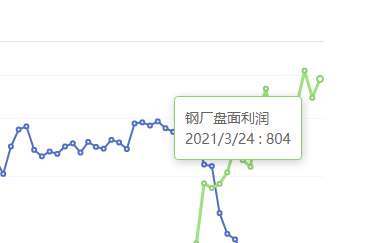 3月24日:钢厂盘面利润大幅走扩82.28