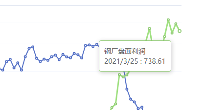 3月25日:钢厂盘面利润大幅走缩65.39