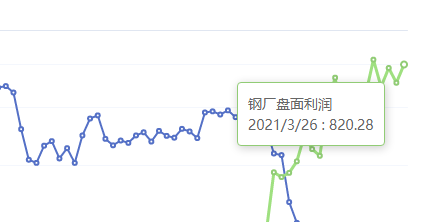3月26日:钢厂盘面利润大幅走扩81.67