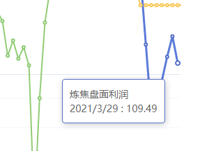 3月29日:炼焦盘面利润大幅走缩27.22