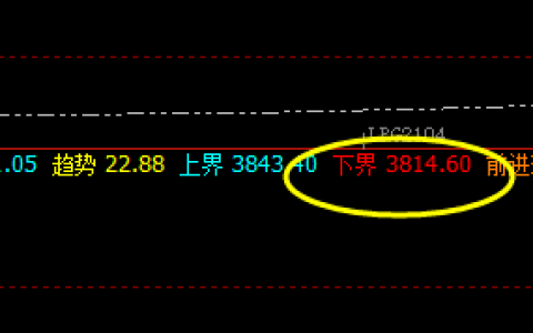 液化石油气（LPG）：价格低点精准触及交易系统下界