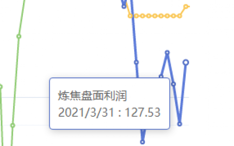 3月31日：炼焦盘面利润大幅走扩44.87