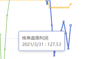 3月31日:炼焦盘面利润大幅走扩44.87