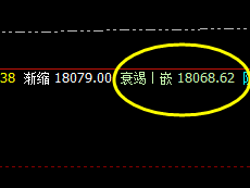A50:交易系统(4小时)衰竭波,精准触及并拉升