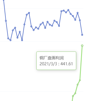 3月3日:钢厂盘面利润大幅走扩129.00