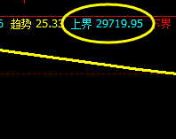 恒指:系统上界实现精准 回升 低点触及洗盘