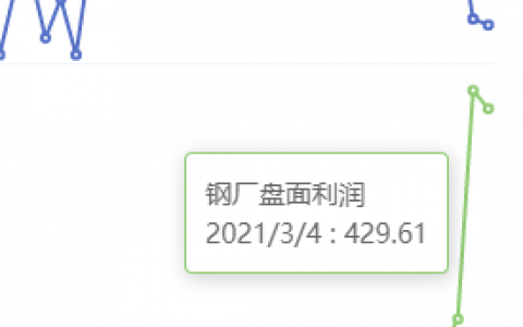 3月4日：钢厂盘面利润小幅走缩12.00
