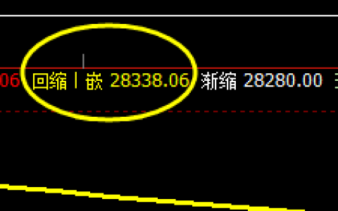 恒指：40点价差式精准洗盘，午后逆转