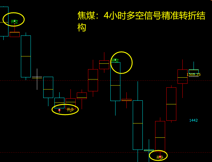 焦煤:多空信号精准转折结构,转折胜率95%