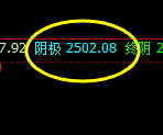 甲醇:4小时多空价格结构精准转折,高点完美回撤