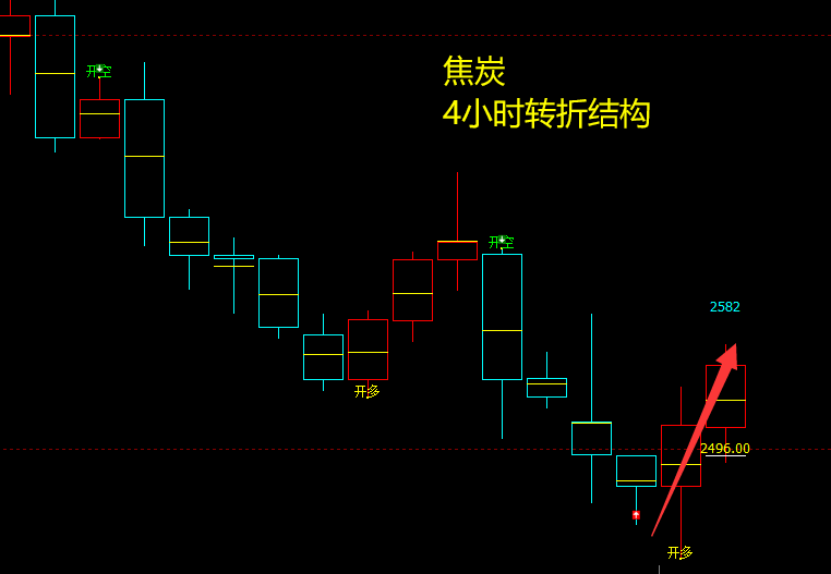 焦炭:短线VIP(主+临时)策略,利润超100点