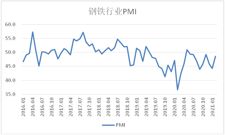 2月钢铁PMI显示: 钢铁市场有所回升 供需两端同步改善