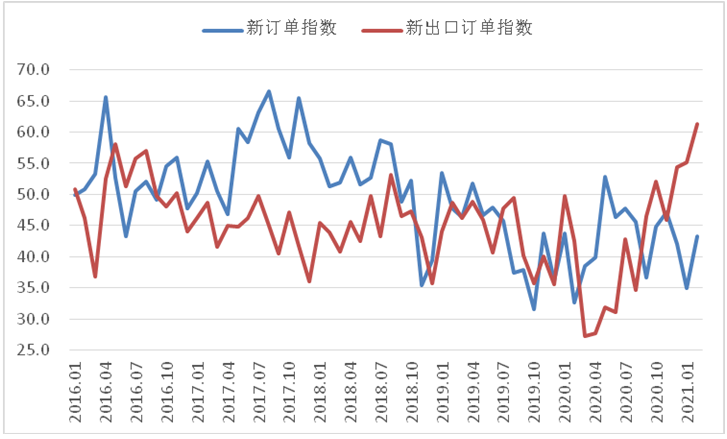 2月钢铁PMI显示: 钢铁市场有所回升 供需两端同步改善