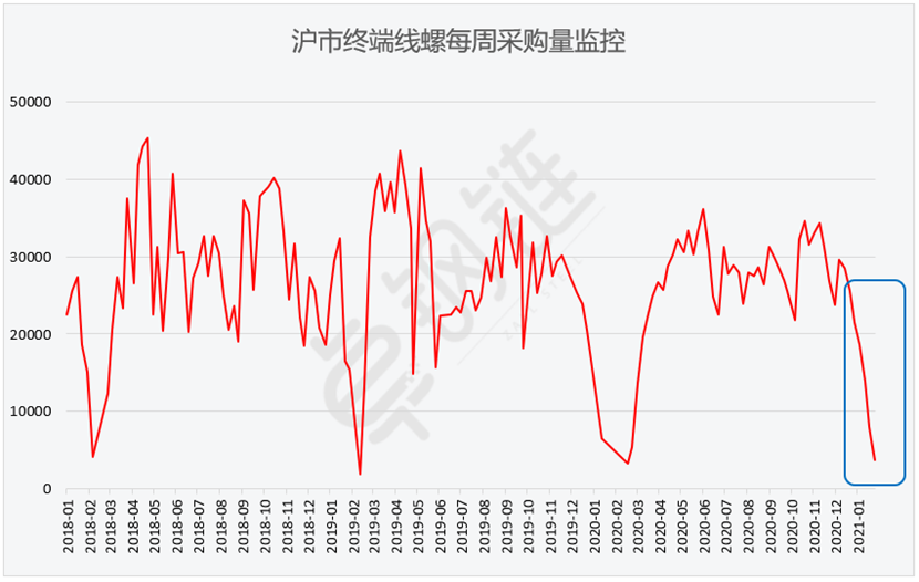2月钢铁PMI显示: 钢铁市场有所回升 供需两端同步改善