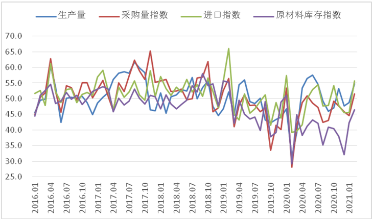 2月钢铁PMI显示: 钢铁市场有所回升 供需两端同步改善