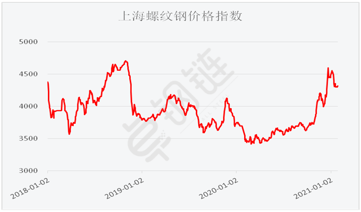 2月钢铁PMI显示: 钢铁市场有所回升 供需两端同步改善