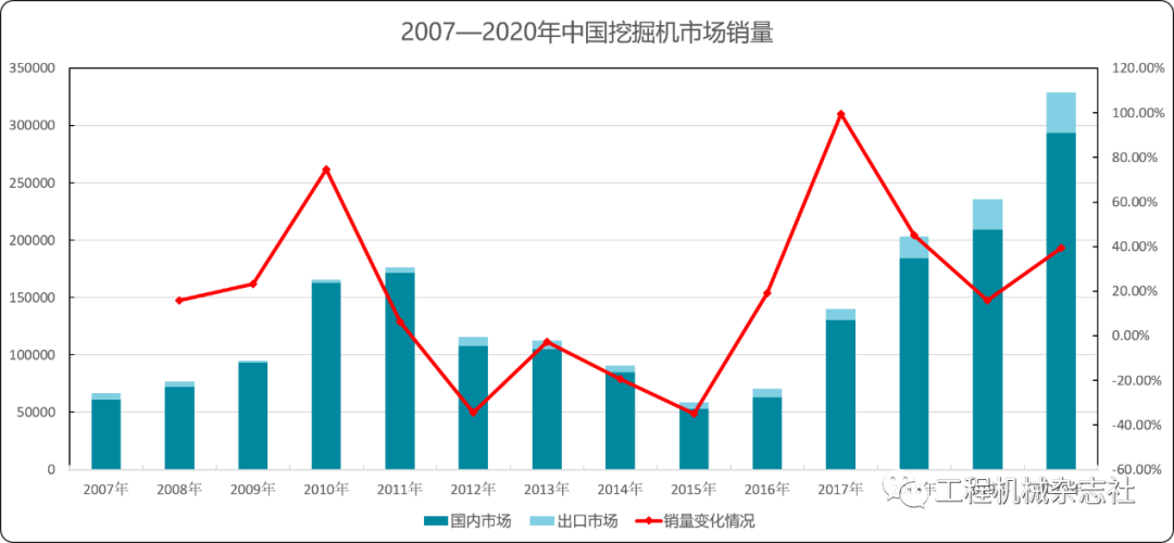 挖掘机:40万台销量新记录或将在今年出现