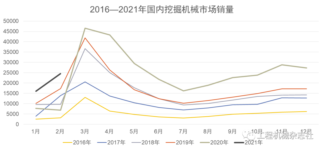 挖掘机:40万台销量新记录或将在今年出现