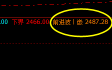 甲醇:系统次高点实现精准触及并大幅回撤