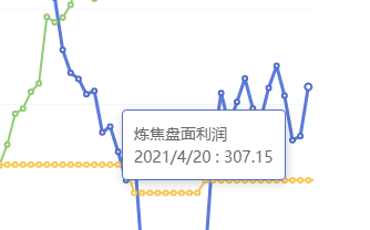 4月20日：炼焦盘面利润大幅走扩69.30