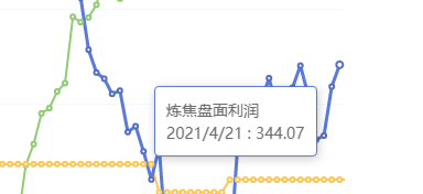 4月21日：炼焦盘面利润大幅走扩36.92